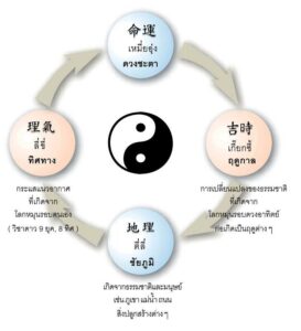 สามปัจจัยหลักฮวงจุ้ย ดวงชะตา ทิศทาง ชัยภูมิ และฤดูกาล โดย Fengshui Balance